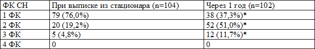 Таблица 2. Функциональный класс СН при выписке из стационара и через 1 год после перенесенного ИМ