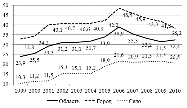 Рис. 1. Первичная заболеваемость офтальмопатологией в Амурской области в целом (1999-2010), ‰