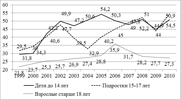Рис. 2. Первичная заболеваемость офтальмопатологией в разных возрастных группах населения Амурской области (1999-2010), ‰