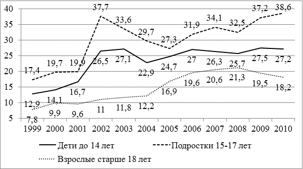 Рис. 4. Первичная заболеваемость офтальмопатологией в разных возрастных группах сельского населения Амурской области (1999-2010), ‰