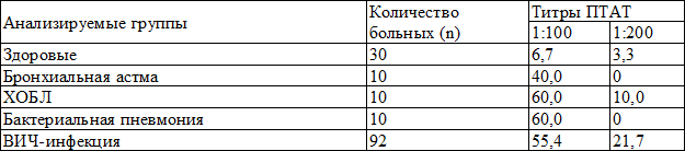 Таблица 1. Частота выявления противотуберкулезных антител в группах (в %)