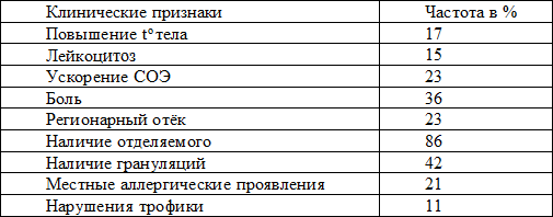 Таблица 2. Частота клинических проявлений ДНР