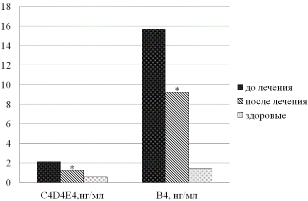 Рис. 1. Динамика лейкотриенов у больных бронхиальной астмой на фоне терапии монтелукастом: * - p < 0,05 достоверность различий между группами БА и здоровыми