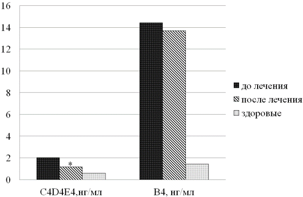 Рис. 2. Динамика лейкотриенов у больных с крапивницей на фоне терапии монтелукастом: * - p<0,05 достоверность различий между группами ХК и здоровыми
