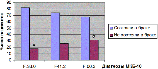 Рис. 1. Распределение пациентов с различными типами депрессивных расстройств по семейному положению, (%), 2012 г., * - (p<0,05)