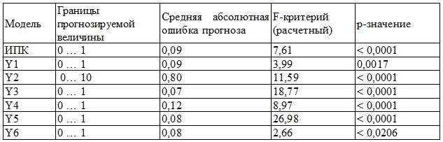 Таблица 1. Результаты проверки адекватности разработанных моделей