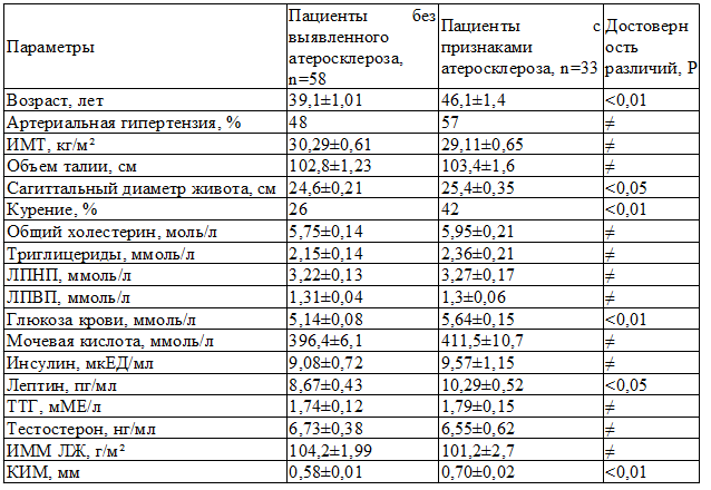Таблица 2. Значения изучаемых параметров у мужчин молодого и среднего возраста в зависимости от наличия признаков периферического атеросклероза