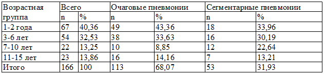 Таблица 1. Распределение детей по возрастным группам при очаговых и сегментарных пневмониях