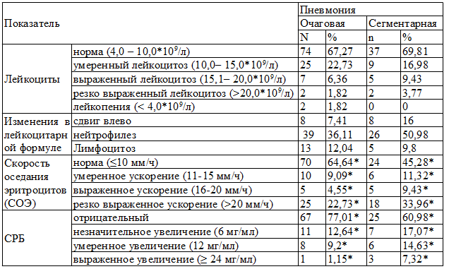 Таблица 2. Изменения в клиническом анализе крови при поступлении в стационар