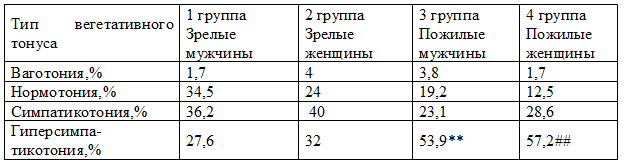 Таблица 4. Распределение больных в зависимости от вегетативного тонуса в исследуемых группах