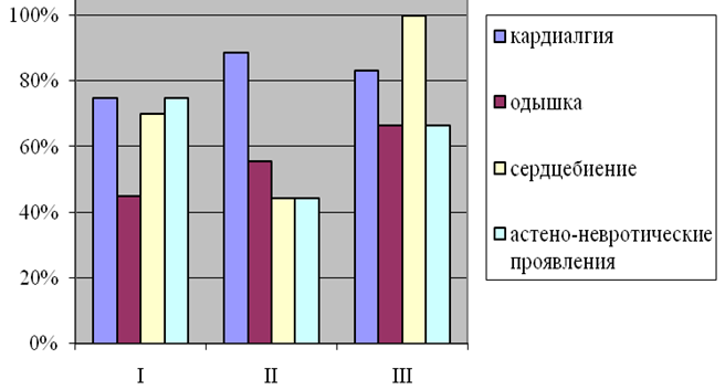 Рис.1. Распределение жалоб больных с ПМК в зависимости от частоты заболеваемости ОРВИ в год
