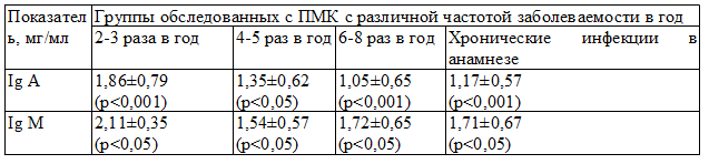 Таблица 2. Особенности изменения показателей гуморального иммунитета у больных с ПМК в зависимости от частоты заболеваемости инфекционной патологией и наличия очагов хронической инфекции