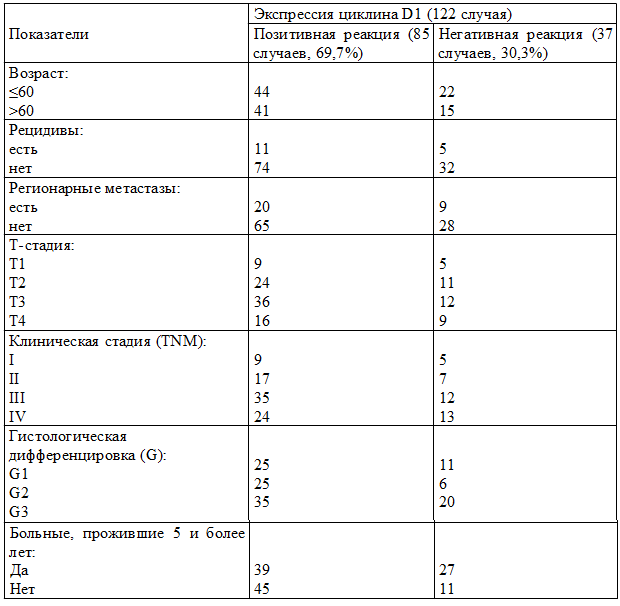 Таблица 2. Некоторые клинико-морфологические и прогностические показатели и экспрессия циклина D1