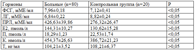 Таблица 1. Результаты гормональных исследований у больных узловыми формами мастопатии (M±m)