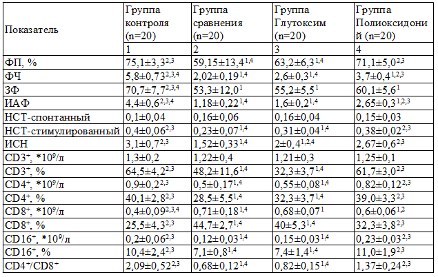 Таблица 2. Показатели клеточного иммунитета в группах после стандартного лечения и курса лечения с применением глутоксима и полиоксидония по сравнению с нормой