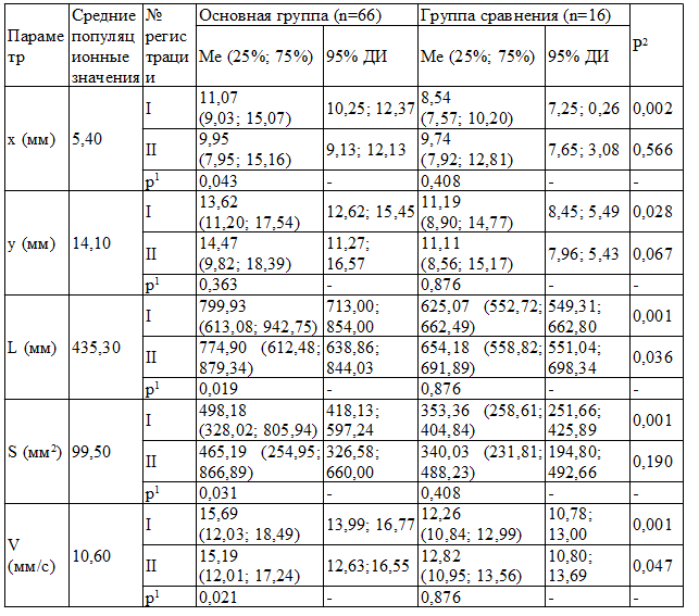 Таблица 1. Параметры компьютерной стабилометрии при первой и второй регистрациях с короткой экспозицией в пробе с открытыми глазами у больных дисциркуляторной энцефалопатией старческого возраста с тревожно-депрессивными расстройствами (основная группа) и без эмоциональных нарушений (группа сравнения)