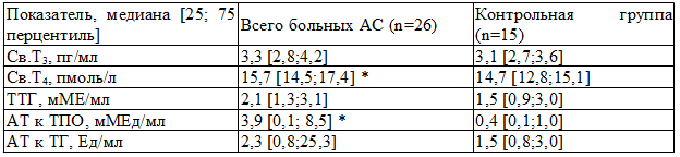 Таблица 1. Уровень гормонов ЩЖ и АТ к ЩЖ у больных АС (n=26)