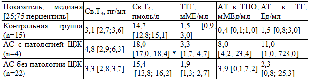 Таблица 2. Уровень гормонов ЩЖ и АТ к ЩЖ у больных АС с патологией ЩЖ и без нее (n=26)