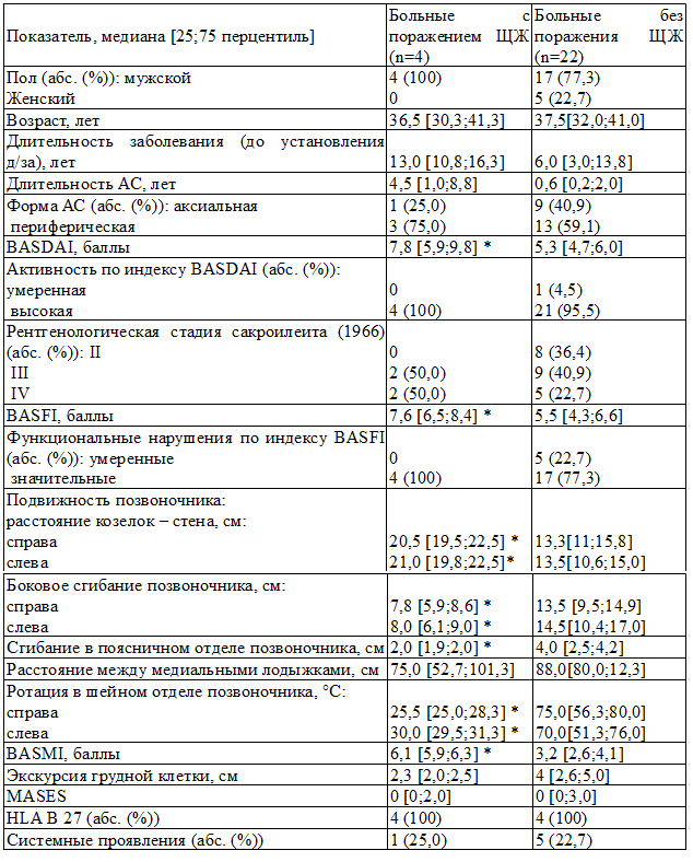 Таблица 3. Клиническая характеристика больных АС (n=26) с наличием и отсутствием тиреоидной патологии