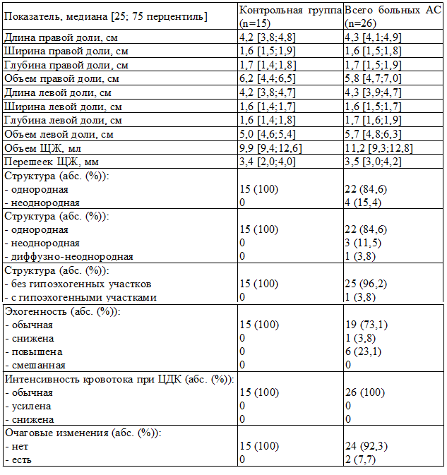 Таблица 4. Размеры щитовидной железы по данным ультразвукового исследования у больных анкилозирующим спондилитом.
