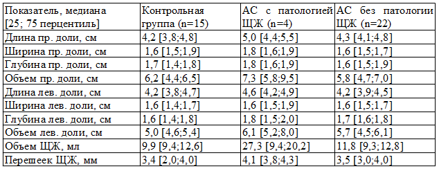 Таблица 5. Размеры ЩЖ по данным ультразвукового исследования у больных АС с патологией ЩЖ и без нее
