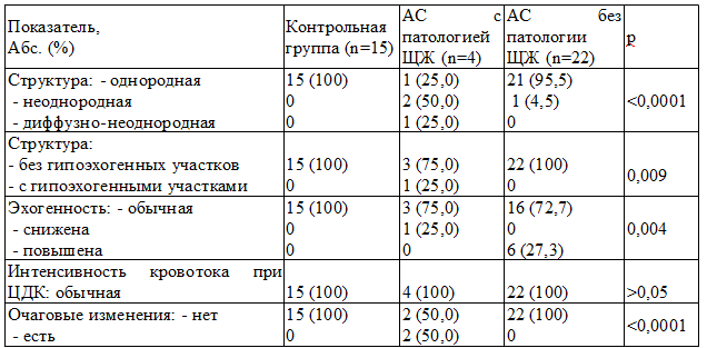 Таблица 6. Структура ЩЖ по данным ультразвукового исследования у больных АС с патологией щитовидной железы и без нее
