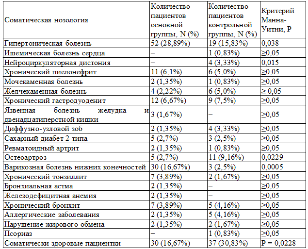 Таблица 2. Результаты сравнительного анализа основной и контрольной групп по отягощенности соматического анамнеза