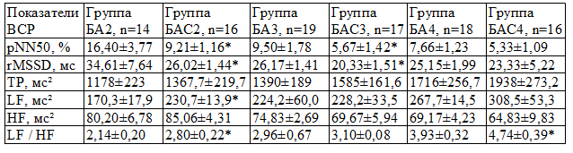 Таблица 1. Показатели ВСР у больных БА и БАС (M±m)