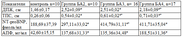 Таблица 2. Некоторые показатели ЭХОКГ и уровни активности АПФ и NT-proBNP у больных БА (М±m)
