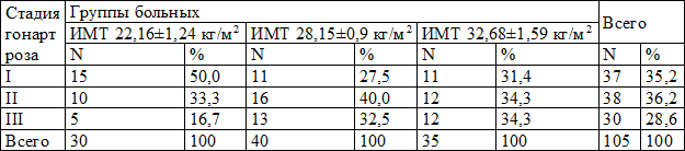 Таблица 3. Характеристика тяжести гонартроза пациенток с различной массой тела