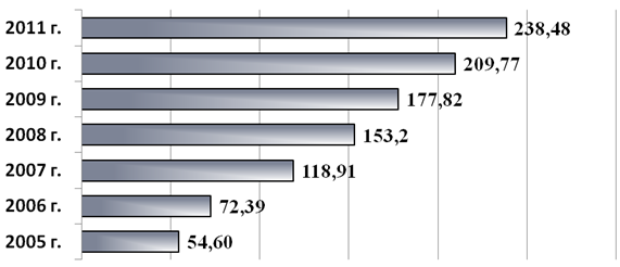 Рис. 6. Динамика консолидированного бюджета стоматологической поликлиники г. Чебоксары за 2005 – 2011 г., млн. руб.