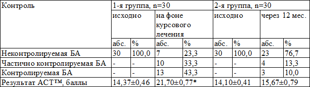 Таблица 2. Динамика показателей контроля БА в исследуемых группах