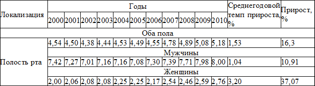 Таблица 1. Динамика заболеваемости населения России раком слизистой оболочки полости рта в 2000-2010 г.