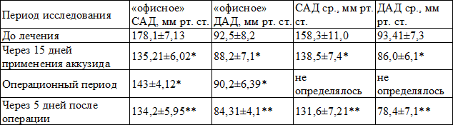 Таблица 1. Динамика изменения артериального давления в параоперационном периоде на фоне применения препарата аккузид (М+δ)