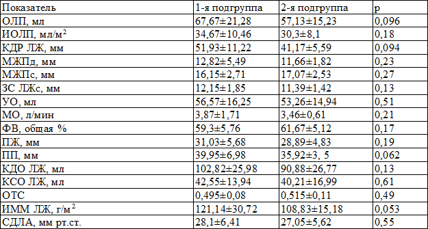 Таблица 3. Исходные показатели ЭХОКС в группах сравнения (M±m)