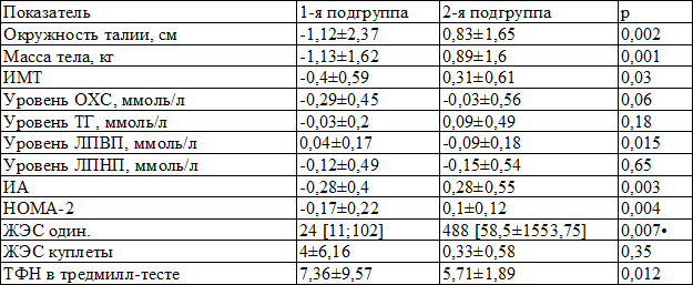 Таблица 5. Клинические, лабораторные и инструментальные показатели через 3 месяца наблюдения (Δ%, M±m, Me [25;75])
