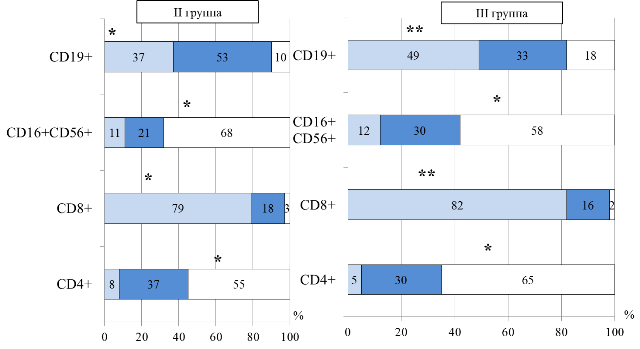 Рис. 2. Распределение больных II и III групп по содержанию относительного числа лимфоцитов крови: *- достоверность различий между I и II группами, **- достоверность различий между I и III группами