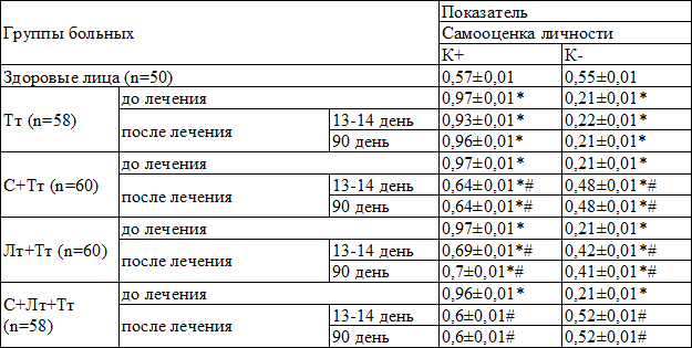 Таблица 2. Показатели уровня личностной самооценки по С.А. Будасси у больных псориазом с МС при различных видах терапии и у здоровых лиц