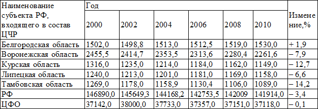 Таблица 1. Численность населения субъектов РФ, входящих в состав ЦЧР, по данным за 2000-2010 годы (тыс. человек)