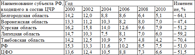 Таблица 4. Младенческая смертность в субъектах РФ, входящих в состав ЦЧР, по данным за 2000-2010 г. (на 1000 родившихся живыми)
