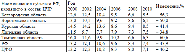 Таблица 5. Перинатальная смертность в субъектах РФ, входящих в состав ЦЧР, по данным за 2000-2010 г. (на 1000 родившихся живыми и мертвыми)