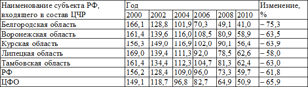 Таблица 7. Уровень абортов в субъектах РФ, входящих в состав ЦЧР, по данным за 2000-2010 годы (на 100 детей, родившихся живыми и мертвыми)