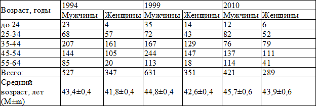 Таблица 1. Характеристика популяции по полу и возрасту в зависимости от года обследования