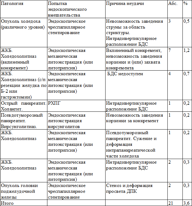 Таблица 6. Патология и причины неудач эндоскопических вмешательств у больных с механической желтухой (n = 21)