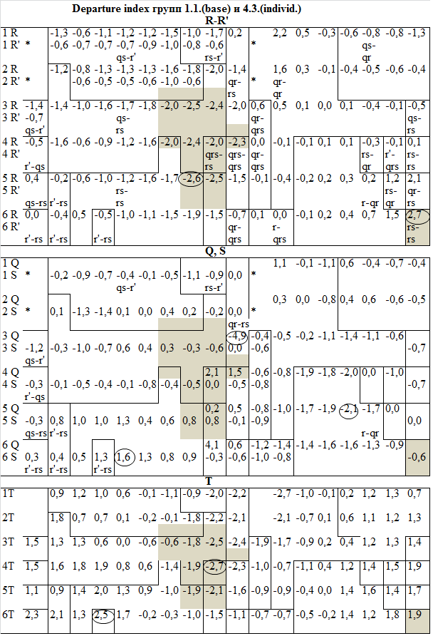 Рис. 2. Карта departure index групп 1.1.(base) и 4.3.(individ.)