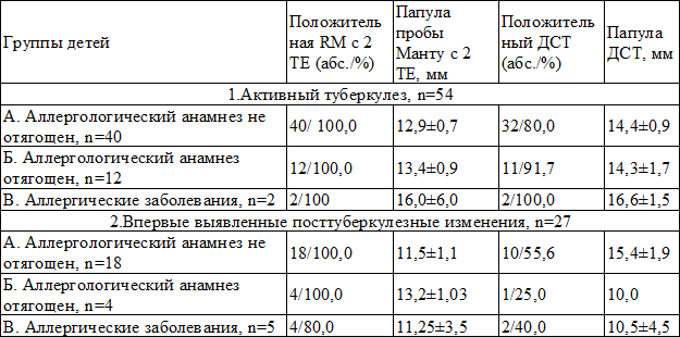 Таблица 2. Результаты пробы Манту с 2ТЕ и диаскинтета у больных туберкулезом детей в зависимости от аллергологического анамнеза