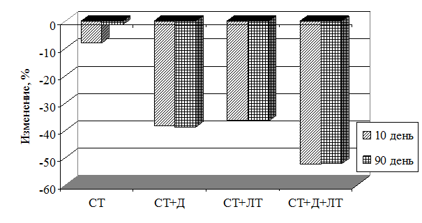 Рис. 1. Изменения индекса HOMA-IR в сравниваемых группах при лечении (в % от исходного)