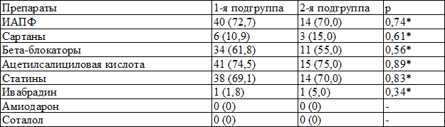 Таблица 1. Распределение пациентов (абс. %) в зависимости от получаемой исходно терапии