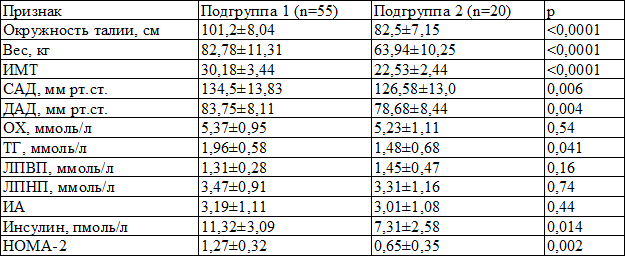 Таблица 2. Лабораторные и клинические характеристики до лечения (M±m)
