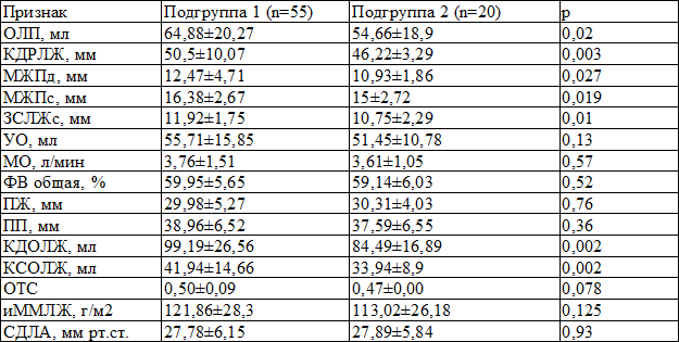Таблица 3. Показатели ЭХОКС в группах сравнения (M±m)